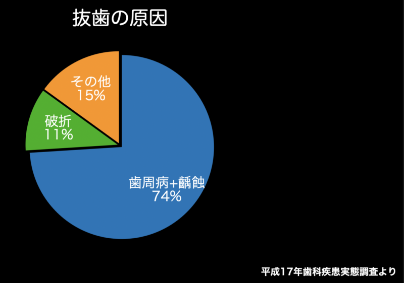 歯周病の原因