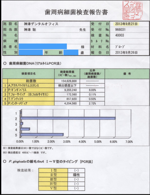 歯周病細菌検査報告書