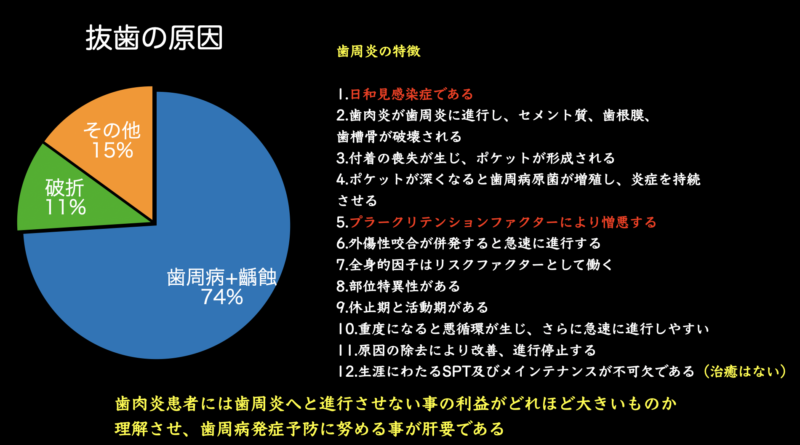 抜歯の原因